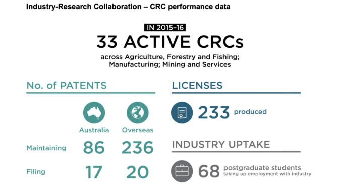 Australian research commercialisation on the up worldwide